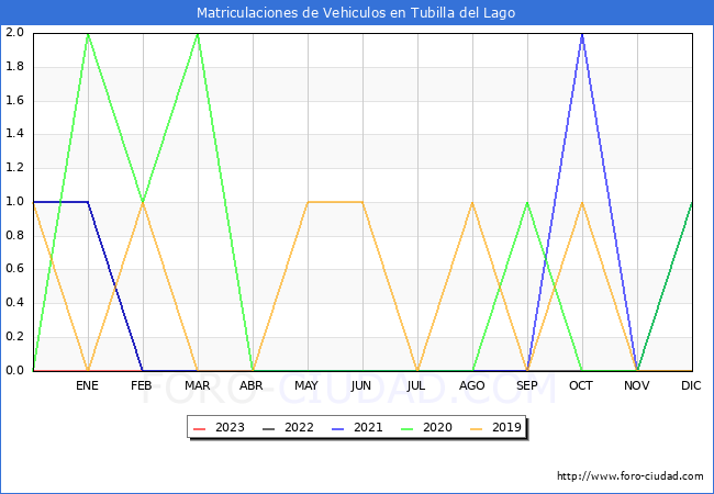 estadísticas de Vehiculos Matriculados en el Municipio de Tubilla del Lago hasta Febrero del 2023.