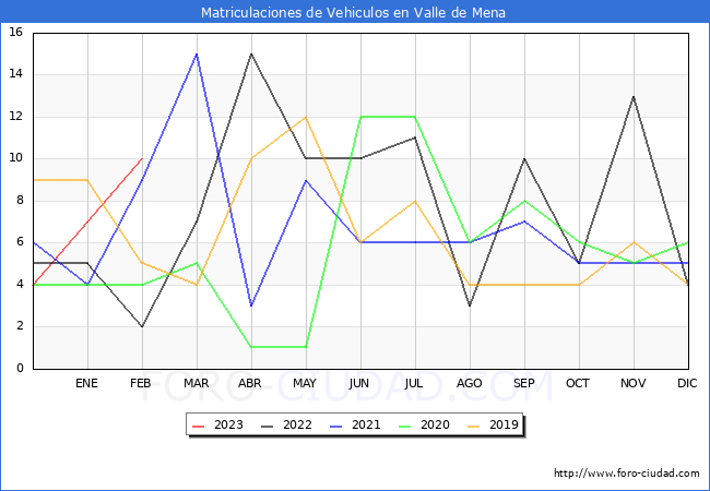 estadísticas de Vehiculos Matriculados en el Municipio de Valle de Mena hasta Febrero del 2023.
