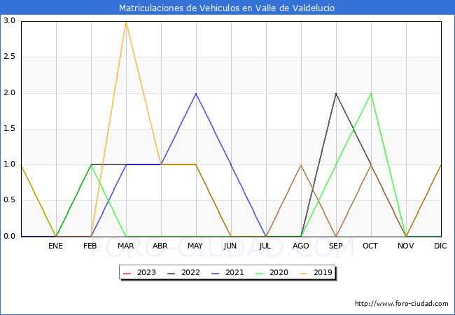 estadísticas de Vehiculos Matriculados en el Municipio de Valle de Valdelucio hasta Febrero del 2023.