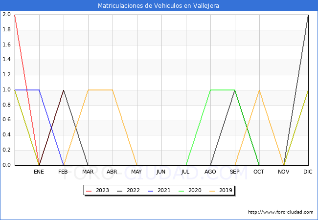 estadísticas de Vehiculos Matriculados en el Municipio de Vallejera hasta Febrero del 2023.