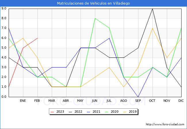 estadísticas de Vehiculos Matriculados en el Municipio de Villadiego hasta Febrero del 2023.
