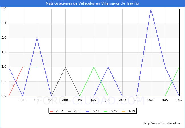 estadísticas de Vehiculos Matriculados en el Municipio de Villamayor de Treviño hasta Febrero del 2023.