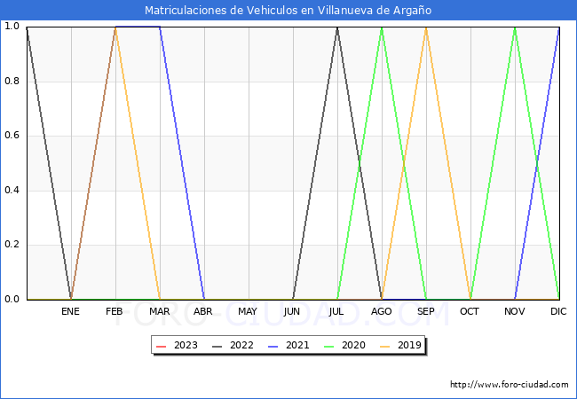estadísticas de Vehiculos Matriculados en el Municipio de Villanueva de Argaño hasta Febrero del 2023.