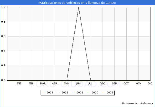 estadísticas de Vehiculos Matriculados en el Municipio de Villanueva de Carazo hasta Febrero del 2023.