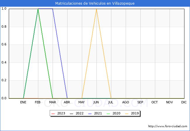 estadísticas de Vehiculos Matriculados en el Municipio de Villazopeque hasta Febrero del 2023.