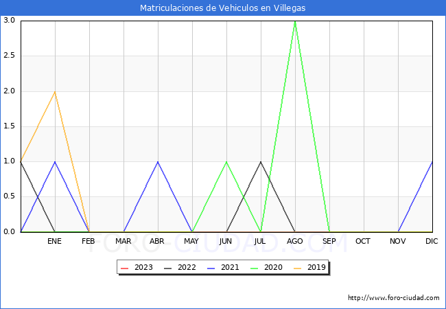estadísticas de Vehiculos Matriculados en el Municipio de Villegas hasta Febrero del 2023.