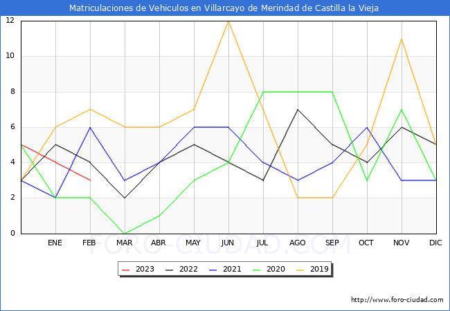 estadísticas de Vehiculos Matriculados en el Municipio de Villarcayo de Merindad de Castilla la Vieja hasta Febrero del 2023.