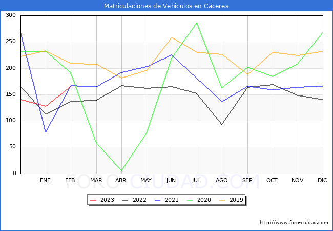 estadísticas de Vehiculos Matriculados en el Municipio de Cáceres hasta Febrero del 2023.