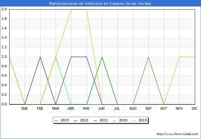 estadísticas de Vehiculos Matriculados en el Municipio de Casares de las Hurdes hasta Febrero del 2023.