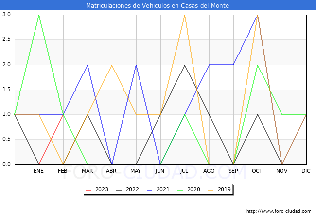 estadísticas de Vehiculos Matriculados en el Municipio de Casas del Monte hasta Febrero del 2023.