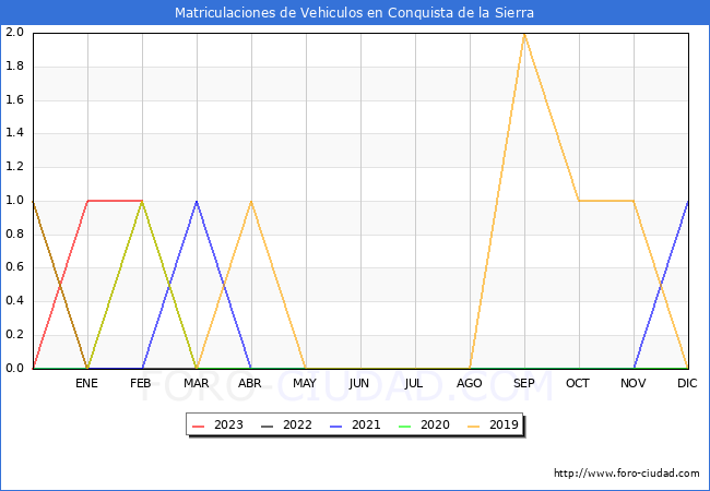 estadísticas de Vehiculos Matriculados en el Municipio de Conquista de la Sierra hasta Febrero del 2023.