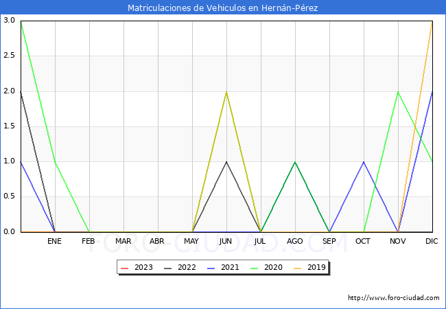 estadsticas de Vehiculos Matriculados en el Municipio de Hernn-Prez hasta Febrero del 2023.