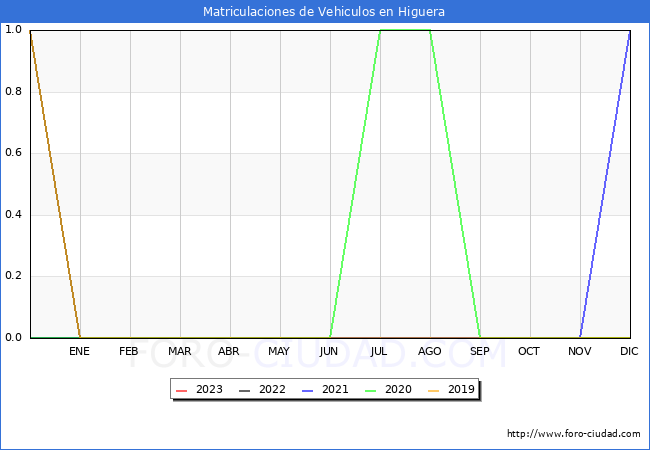estadísticas de Vehiculos Matriculados en el Municipio de Higuera hasta Febrero del 2023.