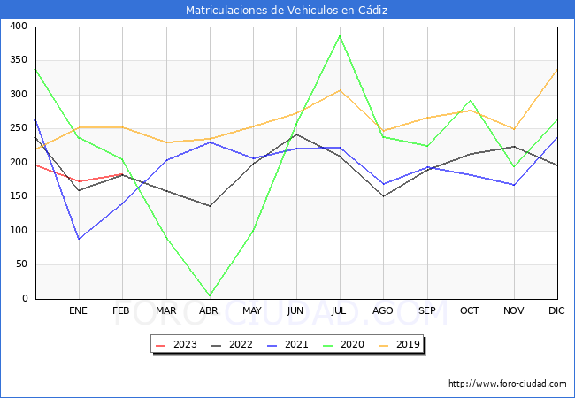 estadísticas de Vehiculos Matriculados en el Municipio de Cádiz hasta Febrero del 2023.