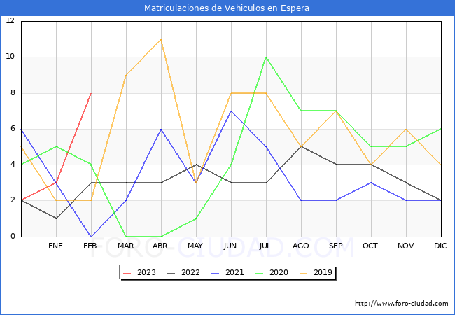 estadísticas de Vehiculos Matriculados en el Municipio de Espera hasta Febrero del 2023.
