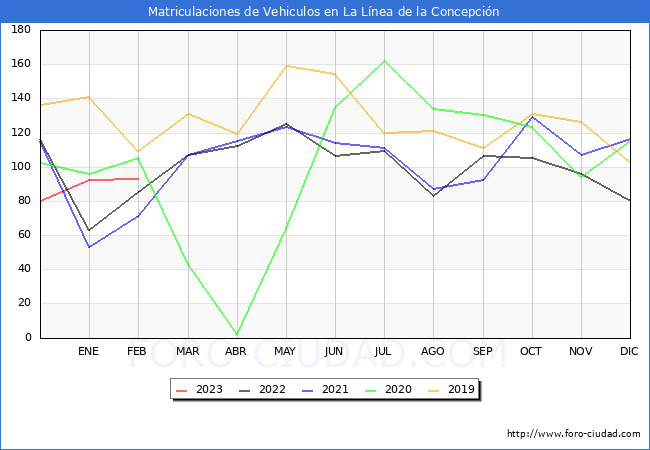 estadísticas de Vehiculos Matriculados en el Municipio de La Línea de la Concepción hasta Febrero del 2023.
