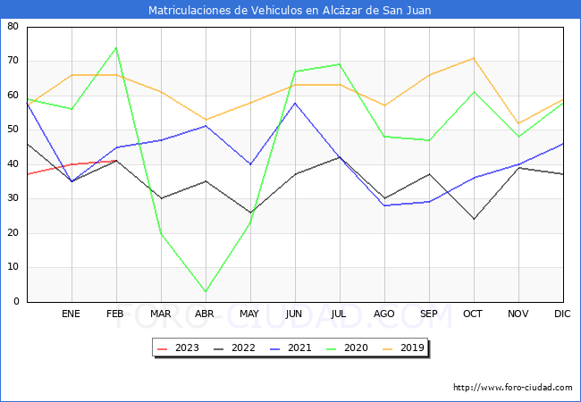 estadísticas de Vehiculos Matriculados en el Municipio de Alcázar de San Juan hasta Febrero del 2023.