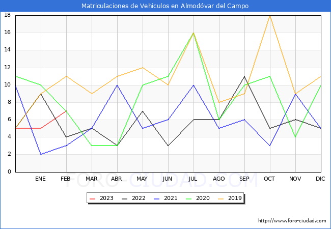 estadísticas de Vehiculos Matriculados en el Municipio de Almodóvar del Campo hasta Febrero del 2023.