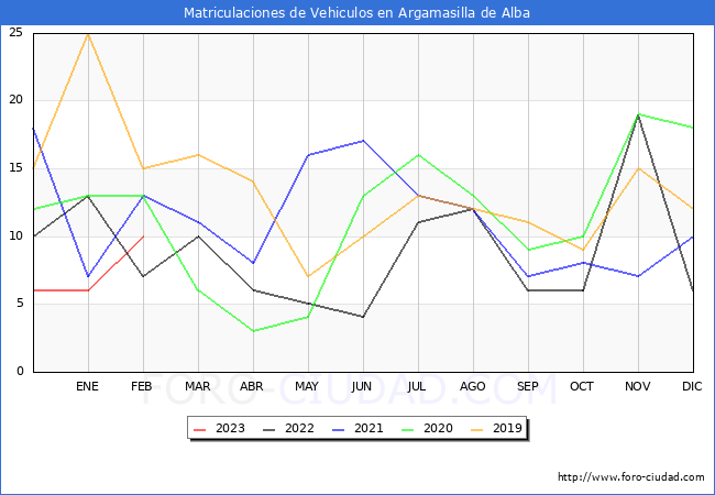 estadsticas de Vehiculos Matriculados en el Municipio de Argamasilla de Alba hasta Febrero del 2023.