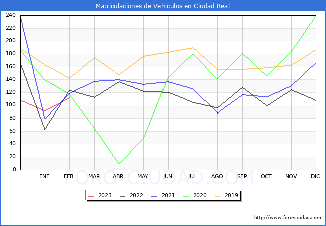 estadísticas de Vehiculos Matriculados en el Municipio de Ciudad Real hasta Febrero del 2023.