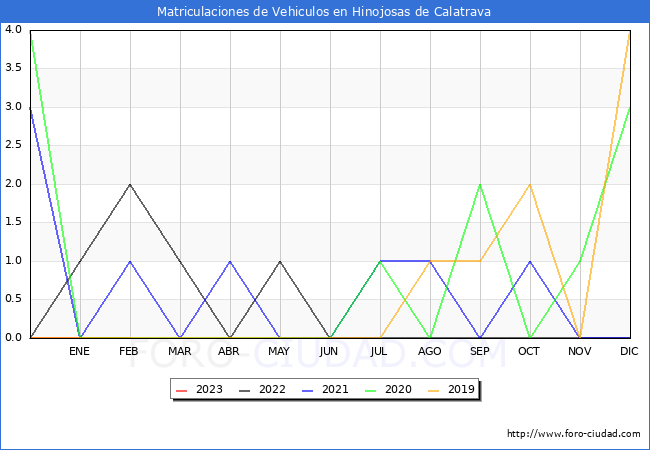 estadísticas de Vehiculos Matriculados en el Municipio de Hinojosas de Calatrava hasta Febrero del 2023.