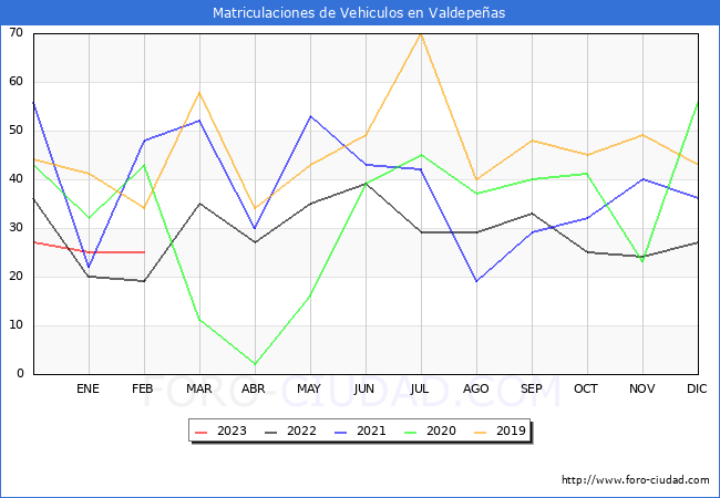 estadísticas de Vehiculos Matriculados en el Municipio de Valdepeñas hasta Febrero del 2023.