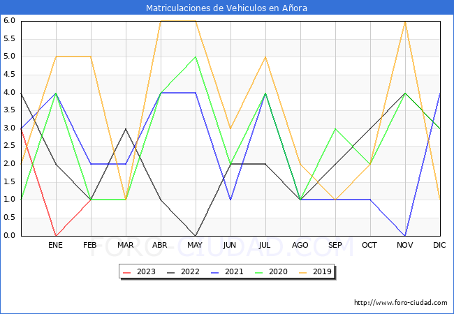 estadsticas de Vehiculos Matriculados en el Municipio de Aora hasta Febrero del 2023.