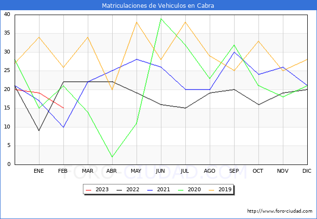 estadísticas de Vehiculos Matriculados en el Municipio de Cabra hasta Febrero del 2023.