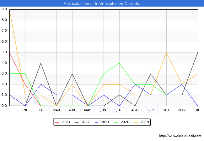 estadísticas de Vehiculos Matriculados en el Municipio de Cardeña hasta Febrero del 2023.