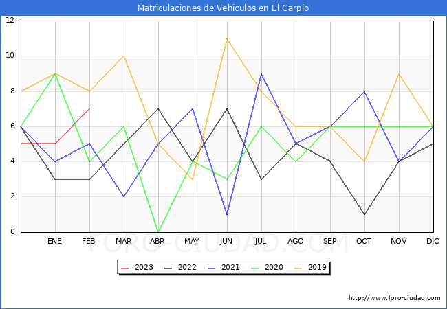 estadísticas de Vehiculos Matriculados en el Municipio de El Carpio hasta Febrero del 2023.