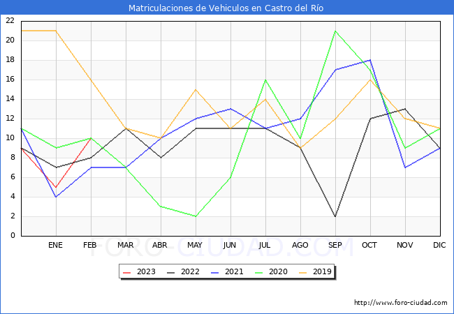 estadísticas de Vehiculos Matriculados en el Municipio de Castro del Río hasta Febrero del 2023.