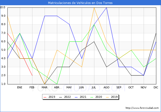 estadísticas de Vehiculos Matriculados en el Municipio de Dos Torres hasta Febrero del 2023.