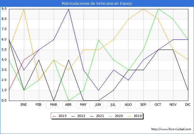 estadísticas de Vehiculos Matriculados en el Municipio de Espejo hasta Febrero del 2023.