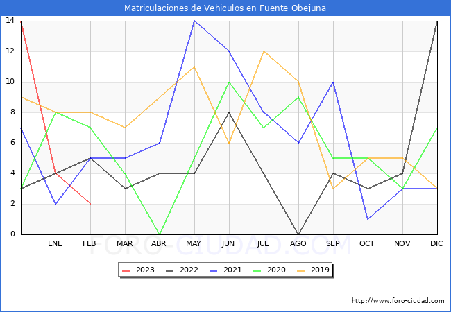 estadísticas de Vehiculos Matriculados en el Municipio de Fuente Obejuna hasta Febrero del 2023.