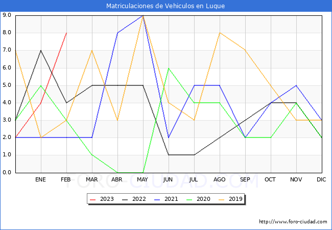 estadísticas de Vehiculos Matriculados en el Municipio de Luque hasta Febrero del 2023.