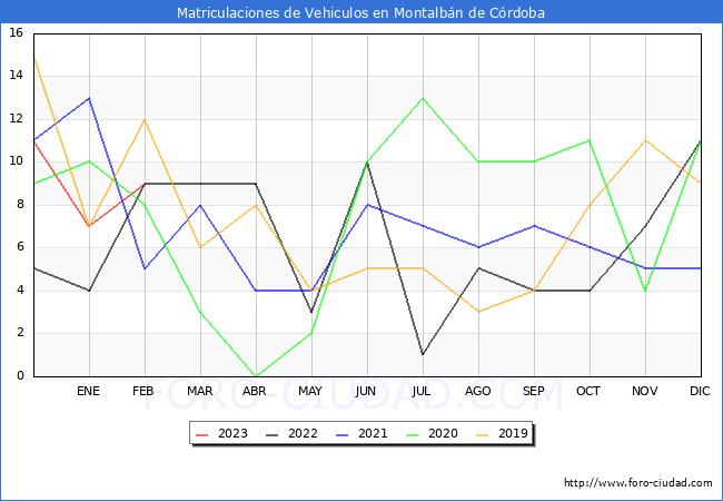 estadísticas de Vehiculos Matriculados en el Municipio de Montalbán de Córdoba hasta Febrero del 2023.