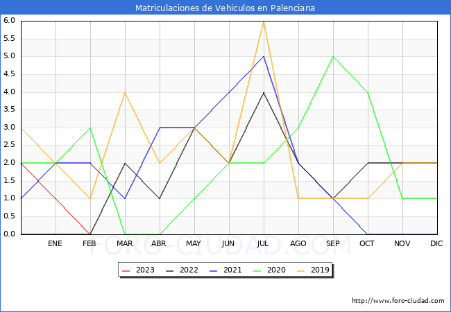 estadsticas de Vehiculos Matriculados en el Municipio de Palenciana hasta Febrero del 2023.