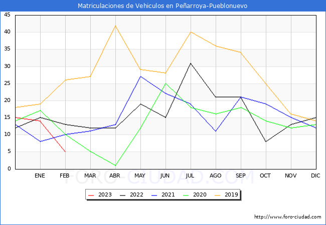 estadísticas de Vehiculos Matriculados en el Municipio de Peñarroya-Pueblonuevo hasta Febrero del 2023.
