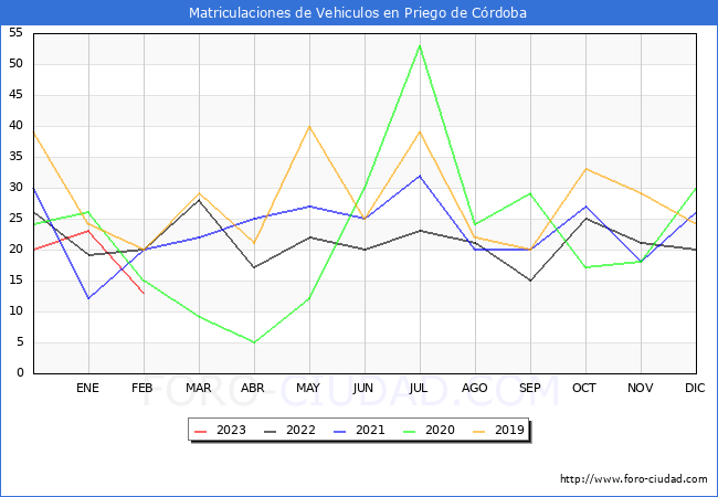 estadísticas de Vehiculos Matriculados en el Municipio de Priego de Córdoba hasta Febrero del 2023.