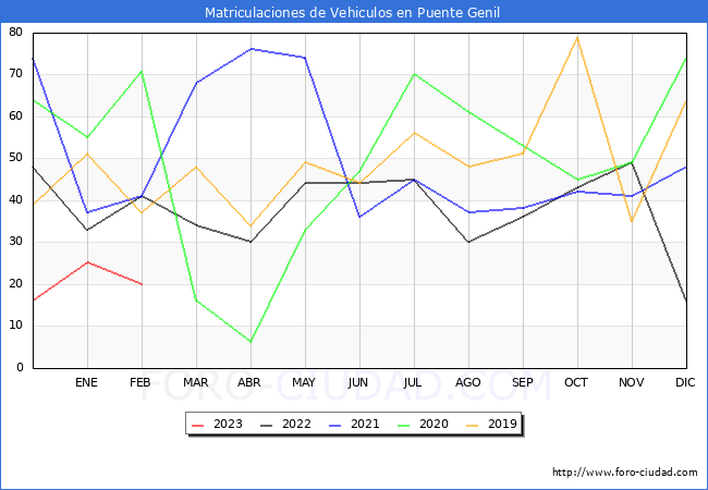 estadsticas de Vehiculos Matriculados en el Municipio de Puente Genil hasta Febrero del 2023.