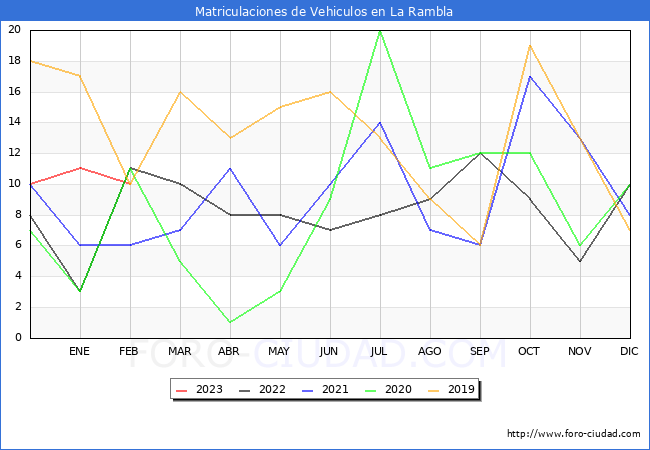 estadísticas de Vehiculos Matriculados en el Municipio de La Rambla hasta Febrero del 2023.