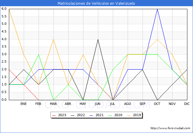 estadísticas de Vehiculos Matriculados en el Municipio de Valenzuela hasta Febrero del 2023.