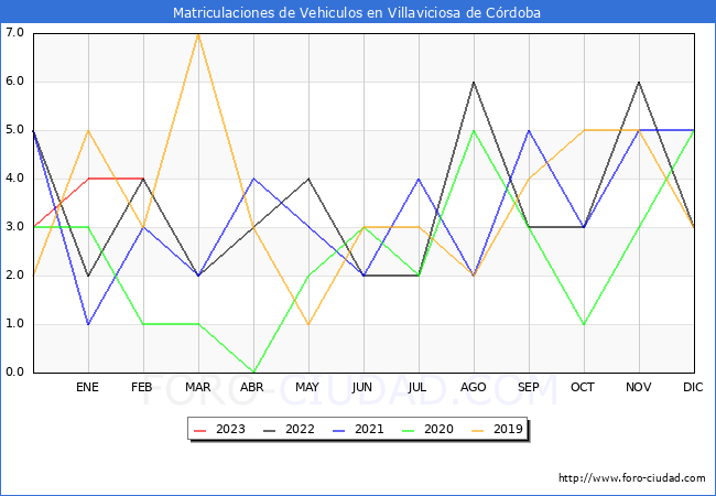 estadísticas de Vehiculos Matriculados en el Municipio de Villaviciosa de Córdoba hasta Febrero del 2023.