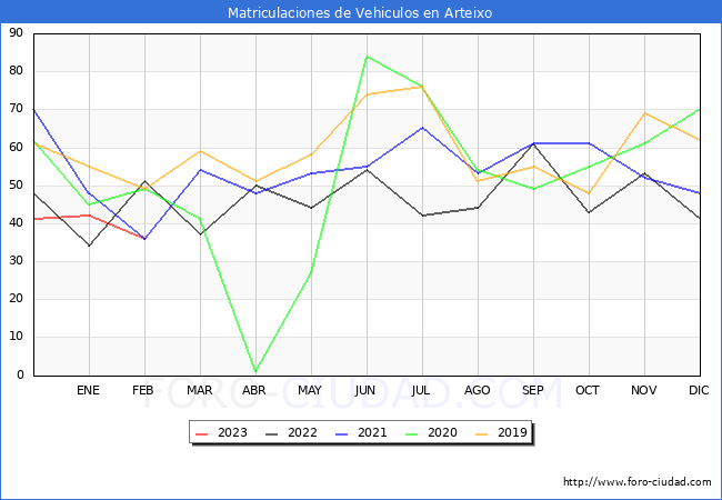 estadísticas de Vehiculos Matriculados en el Municipio de Arteixo hasta Febrero del 2023.