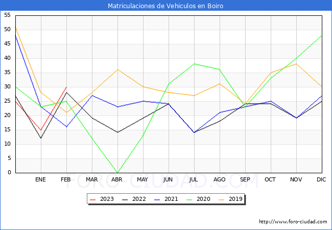 estadísticas de Vehiculos Matriculados en el Municipio de Boiro hasta Febrero del 2023.