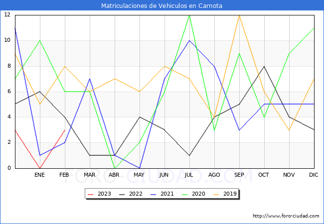 estadísticas de Vehiculos Matriculados en el Municipio de Carnota hasta Febrero del 2023.