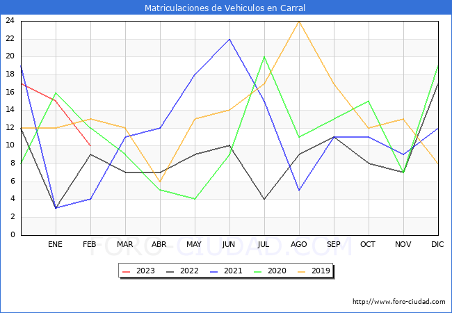 estadísticas de Vehiculos Matriculados en el Municipio de Carral hasta Febrero del 2023.