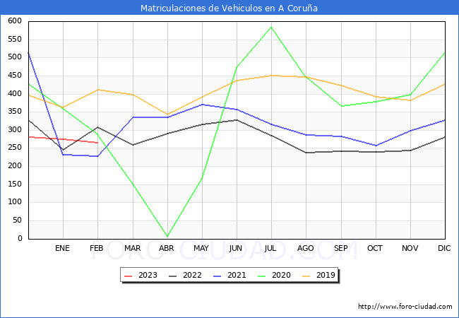 estadísticas de Vehiculos Matriculados en el Municipio de A Coruña hasta Febrero del 2023.