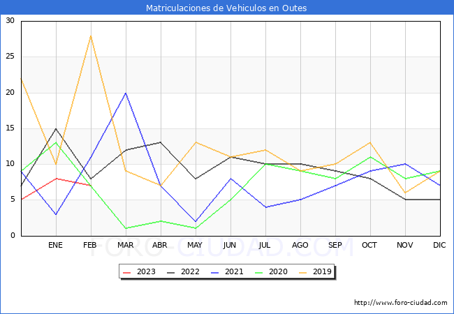 estadsticas de Vehiculos Matriculados en el Municipio de Outes hasta Febrero del 2023.