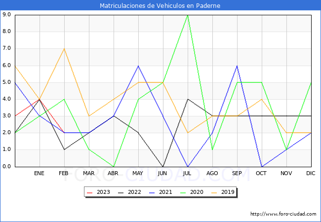 estadísticas de Vehiculos Matriculados en el Municipio de Paderne hasta Febrero del 2023.